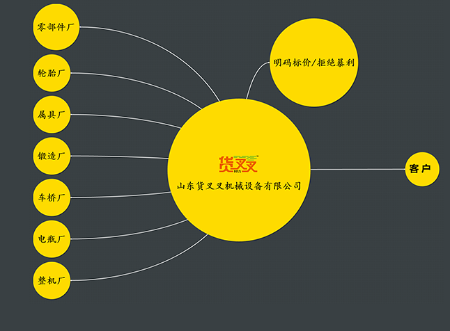 工廠直發，明碼標價，拒絕暴利